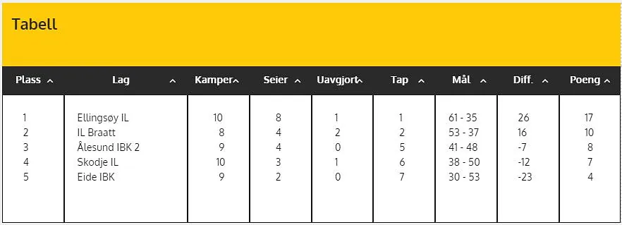 Tabell etter 2 serierunder
