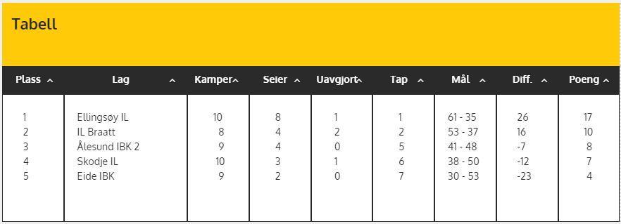 Tabell etter 2 serierunder