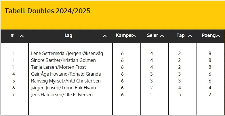 Klubbserietabell